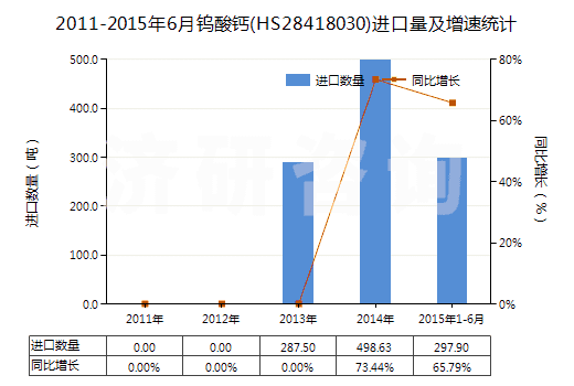 2011-2015年6月鎢酸鈣(HS28418030)進(jìn)口量及增速統(tǒng)計(jì)